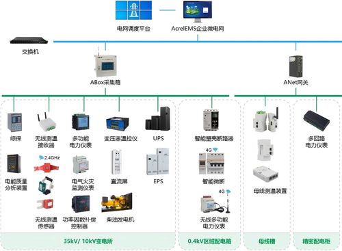 安科瑞微電網(wǎng)能效管理方案 數(shù)據(jù)驅(qū)動(dòng)，協(xié)同管控，構(gòu)建2025綠色工廠申報(bào)的“綠色通道”
